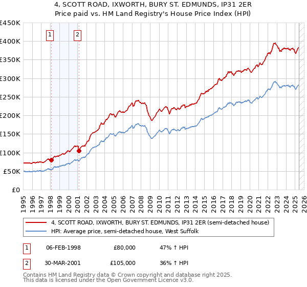 4, SCOTT ROAD, IXWORTH, BURY ST. EDMUNDS, IP31 2ER: Price paid vs HM Land Registry's House Price Index