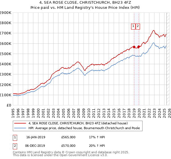 4, SEA ROSE CLOSE, CHRISTCHURCH, BH23 4FZ: Price paid vs HM Land Registry's House Price Index