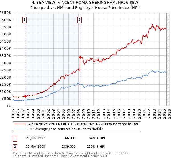 4, SEA VIEW, VINCENT ROAD, SHERINGHAM, NR26 8BW: Price paid vs HM Land Registry's House Price Index