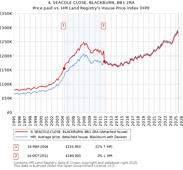 4, SEACOLE CLOSE, BLACKBURN, BB1 2RA: Price paid vs HM Land Registry's House Price Index