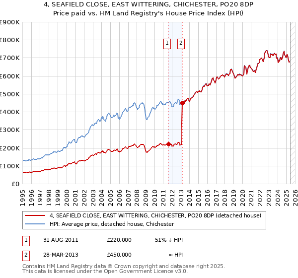 4, SEAFIELD CLOSE, EAST WITTERING, CHICHESTER, PO20 8DP: Price paid vs HM Land Registry's House Price Index