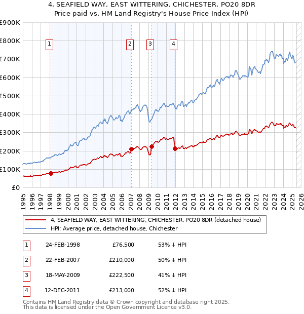 4, SEAFIELD WAY, EAST WITTERING, CHICHESTER, PO20 8DR: Price paid vs HM Land Registry's House Price Index
