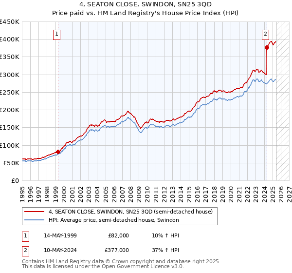4, SEATON CLOSE, SWINDON, SN25 3QD: Price paid vs HM Land Registry's House Price Index