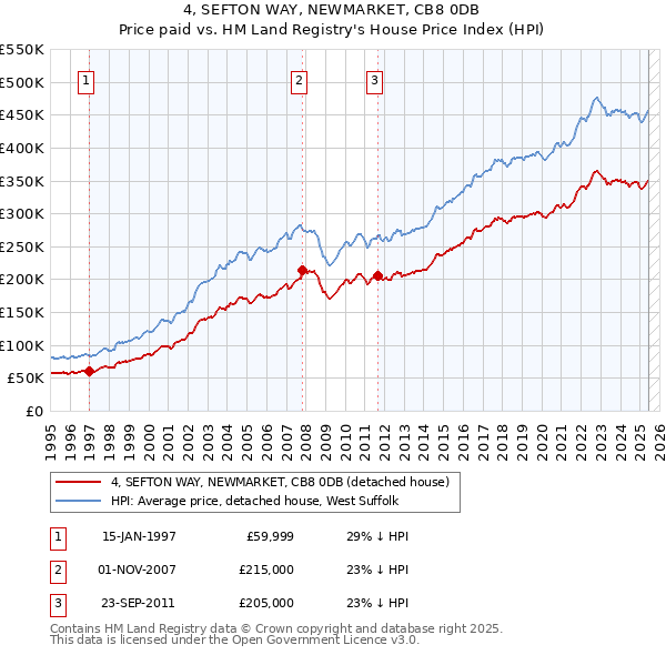 4, SEFTON WAY, NEWMARKET, CB8 0DB: Price paid vs HM Land Registry's House Price Index