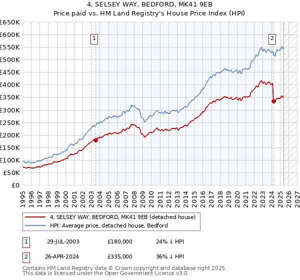 4, SELSEY WAY, BEDFORD, MK41 9EB: Price paid vs HM Land Registry's House Price Index