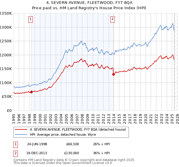 4, SEVERN AVENUE, FLEETWOOD, FY7 8QA: Price paid vs HM Land Registry's House Price Index