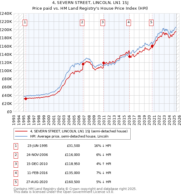 4, SEVERN STREET, LINCOLN, LN1 1SJ: Price paid vs HM Land Registry's House Price Index