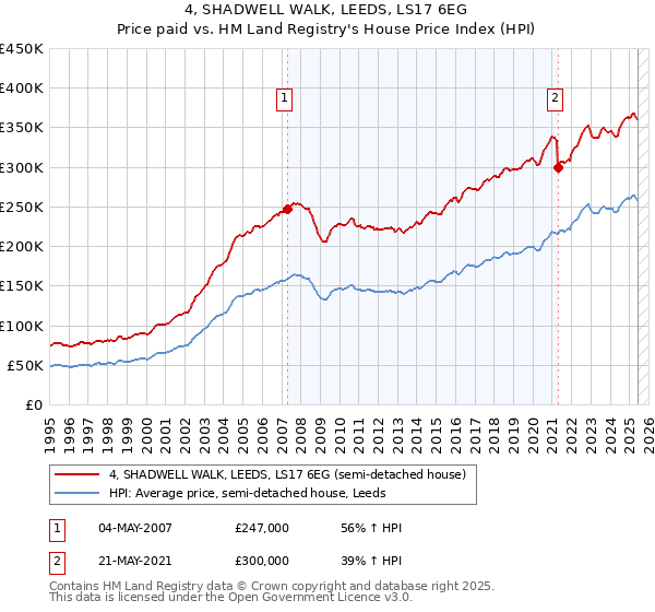 4, SHADWELL WALK, LEEDS, LS17 6EG: Price paid vs HM Land Registry's House Price Index