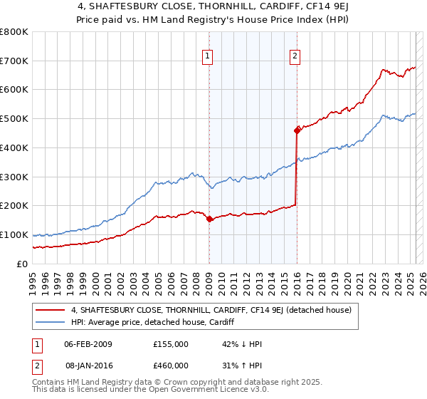 4, SHAFTESBURY CLOSE, THORNHILL, CARDIFF, CF14 9EJ: Price paid vs HM Land Registry's House Price Index