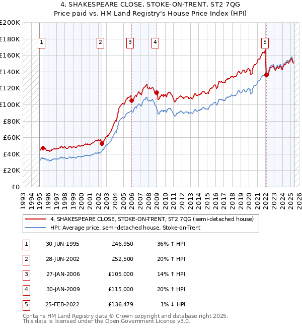 4, SHAKESPEARE CLOSE, STOKE-ON-TRENT, ST2 7QG: Price paid vs HM Land Registry's House Price Index