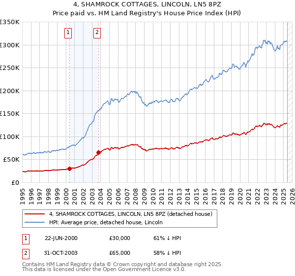 4, SHAMROCK COTTAGES, LINCOLN, LN5 8PZ: Price paid vs HM Land Registry's House Price Index