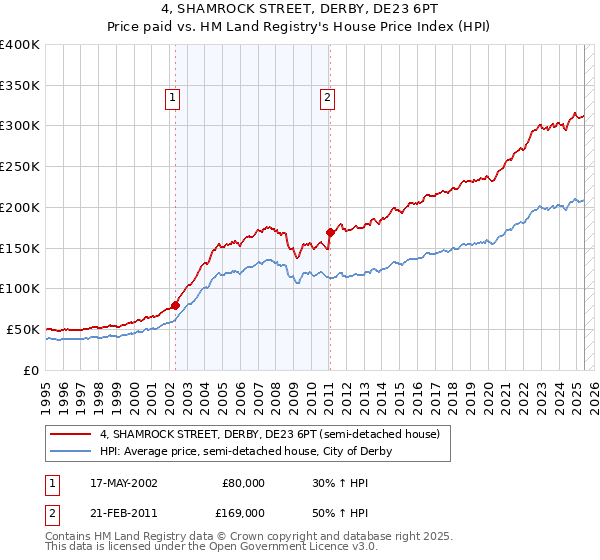 4, SHAMROCK STREET, DERBY, DE23 6PT: Price paid vs HM Land Registry's House Price Index