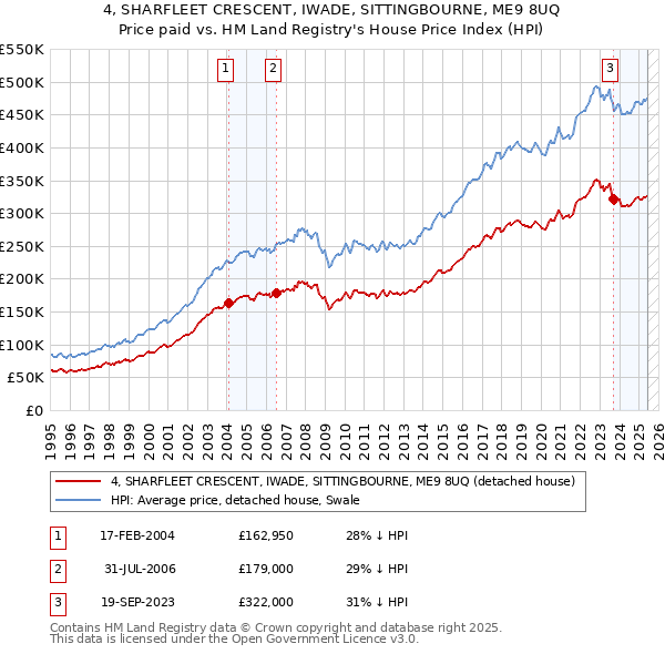 4, SHARFLEET CRESCENT, IWADE, SITTINGBOURNE, ME9 8UQ: Price paid vs HM Land Registry's House Price Index
