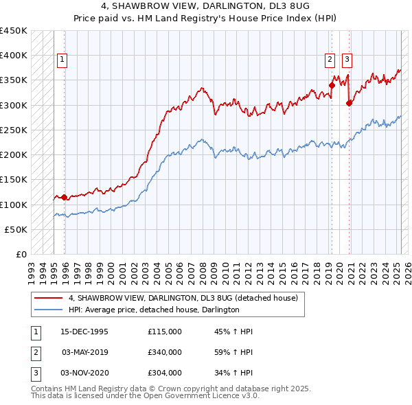 4, SHAWBROW VIEW, DARLINGTON, DL3 8UG: Price paid vs HM Land Registry's House Price Index