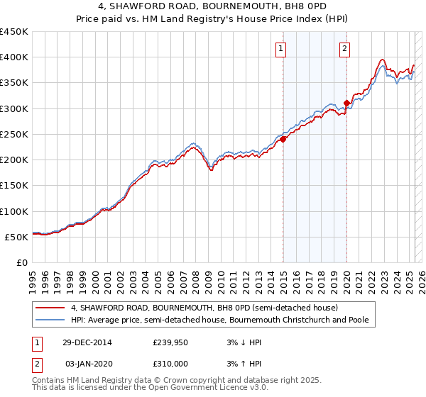 4, SHAWFORD ROAD, BOURNEMOUTH, BH8 0PD: Price paid vs HM Land Registry's House Price Index