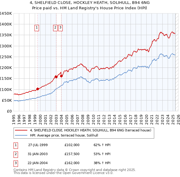 4, SHELFIELD CLOSE, HOCKLEY HEATH, SOLIHULL, B94 6NG: Price paid vs HM Land Registry's House Price Index