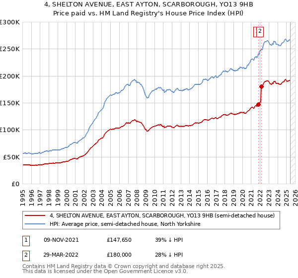 4, SHELTON AVENUE, EAST AYTON, SCARBOROUGH, YO13 9HB: Price paid vs HM Land Registry's House Price Index