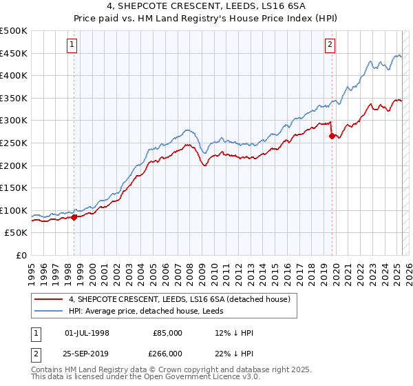 4, SHEPCOTE CRESCENT, LEEDS, LS16 6SA: Price paid vs HM Land Registry's House Price Index