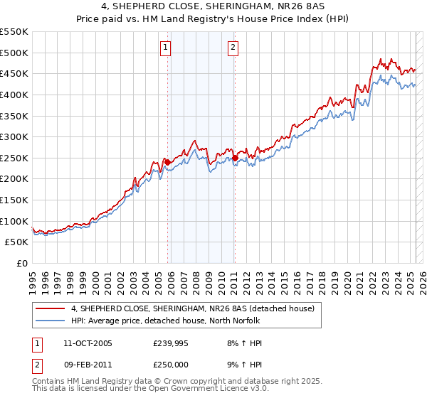 4, SHEPHERD CLOSE, SHERINGHAM, NR26 8AS: Price paid vs HM Land Registry's House Price Index