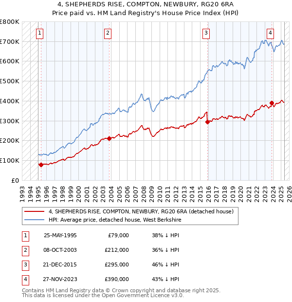 4, SHEPHERDS RISE, COMPTON, NEWBURY, RG20 6RA: Price paid vs HM Land Registry's House Price Index