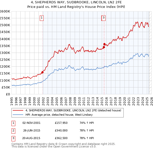 4, SHEPHERDS WAY, SUDBROOKE, LINCOLN, LN2 2FE: Price paid vs HM Land Registry's House Price Index