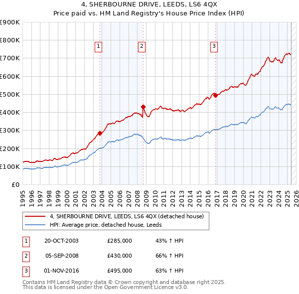 4, SHERBOURNE DRIVE, LEEDS, LS6 4QX: Price paid vs HM Land Registry's House Price Index