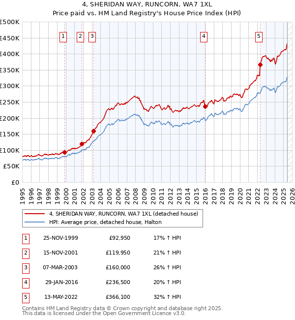 4, SHERIDAN WAY, RUNCORN, WA7 1XL: Price paid vs HM Land Registry's House Price Index