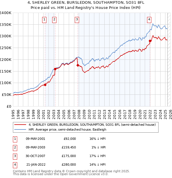 4, SHERLEY GREEN, BURSLEDON, SOUTHAMPTON, SO31 8FL: Price paid vs HM Land Registry's House Price Index