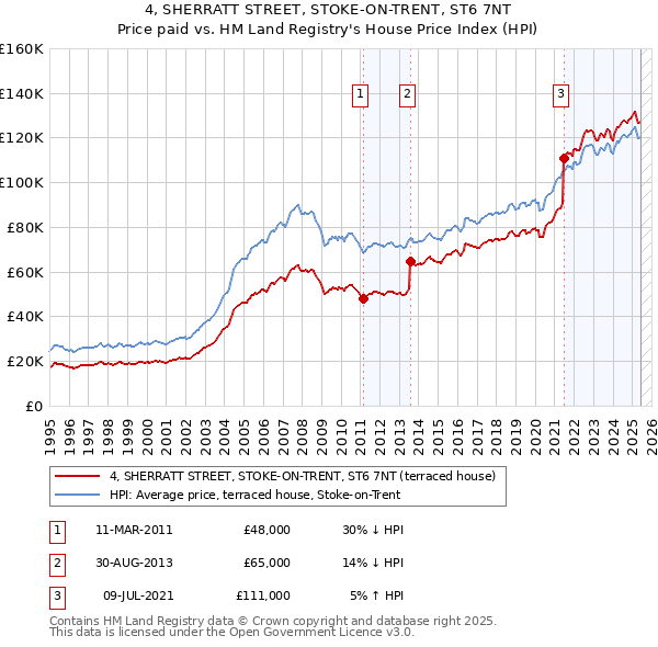 4, SHERRATT STREET, STOKE-ON-TRENT, ST6 7NT: Price paid vs HM Land Registry's House Price Index