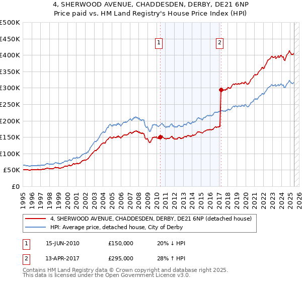4, SHERWOOD AVENUE, CHADDESDEN, DERBY, DE21 6NP: Price paid vs HM Land Registry's House Price Index