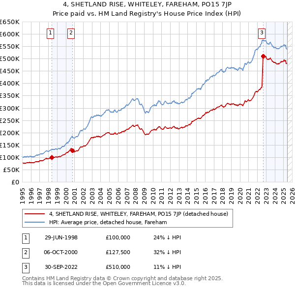 4, SHETLAND RISE, WHITELEY, FAREHAM, PO15 7JP: Price paid vs HM Land Registry's House Price Index