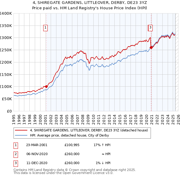4, SHIREGATE GARDENS, LITTLEOVER, DERBY, DE23 3YZ: Price paid vs HM Land Registry's House Price Index