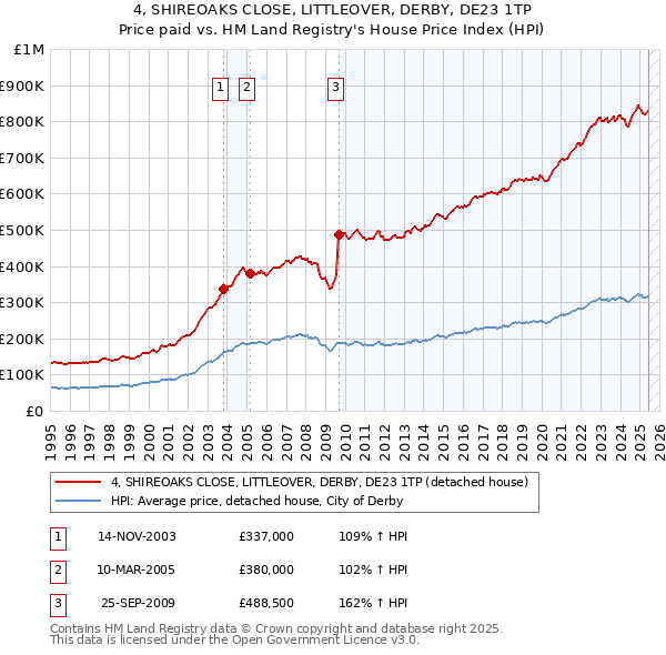4, SHIREOAKS CLOSE, LITTLEOVER, DERBY, DE23 1TP: Price paid vs HM Land Registry's House Price Index