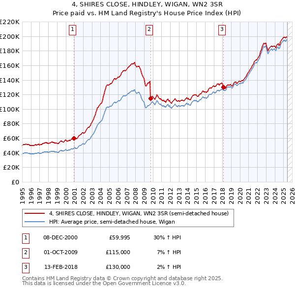 4, SHIRES CLOSE, HINDLEY, WIGAN, WN2 3SR: Price paid vs HM Land Registry's House Price Index