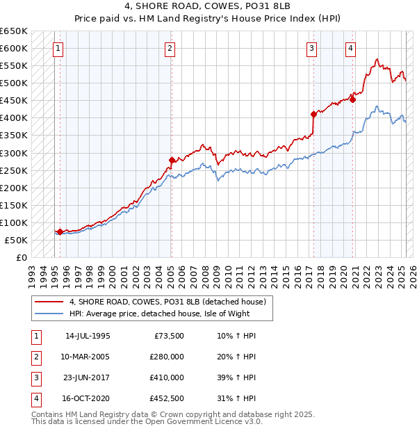 4, SHORE ROAD, COWES, PO31 8LB: Price paid vs HM Land Registry's House Price Index