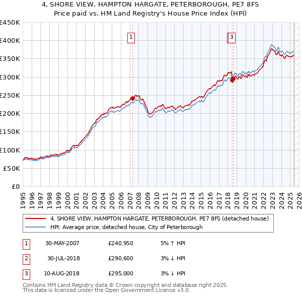 4, SHORE VIEW, HAMPTON HARGATE, PETERBOROUGH, PE7 8FS: Price paid vs HM Land Registry's House Price Index