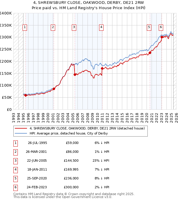 4, SHREWSBURY CLOSE, OAKWOOD, DERBY, DE21 2RW: Price paid vs HM Land Registry's House Price Index