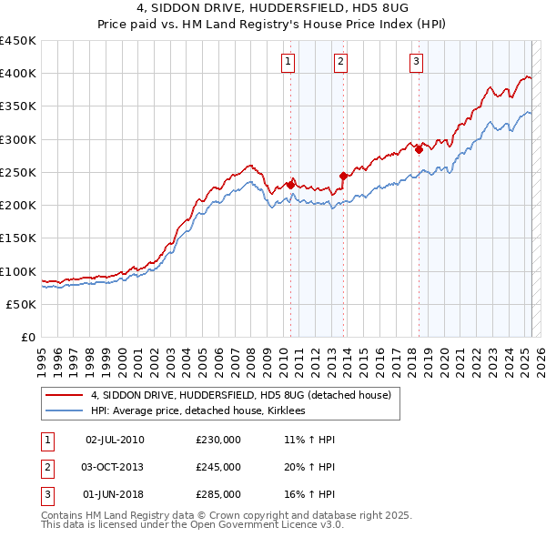 4, SIDDON DRIVE, HUDDERSFIELD, HD5 8UG: Price paid vs HM Land Registry's House Price Index