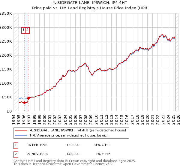 4, SIDEGATE LANE, IPSWICH, IP4 4HT: Price paid vs HM Land Registry's House Price Index