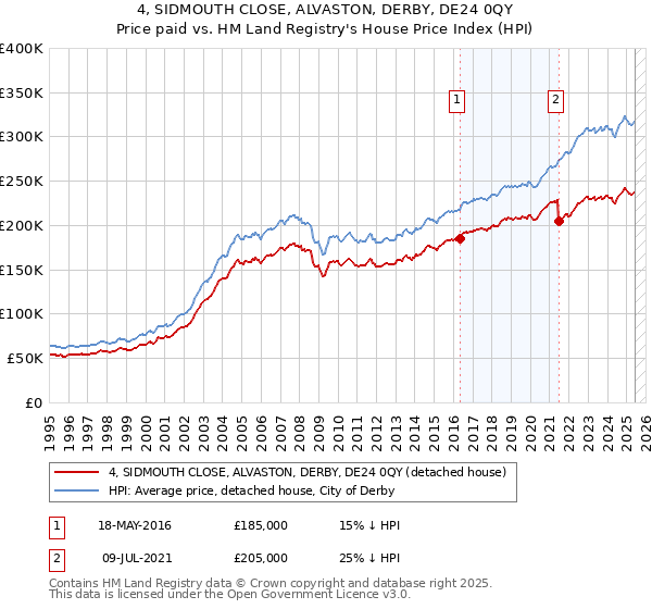4, SIDMOUTH CLOSE, ALVASTON, DERBY, DE24 0QY: Price paid vs HM Land Registry's House Price Index