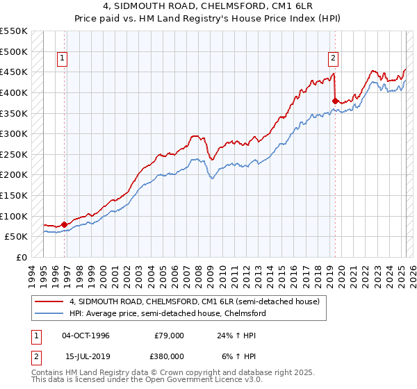 4, SIDMOUTH ROAD, CHELMSFORD, CM1 6LR: Price paid vs HM Land Registry's House Price Index