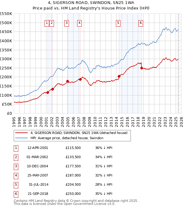 4, SIGERSON ROAD, SWINDON, SN25 1WA: Price paid vs HM Land Registry's House Price Index