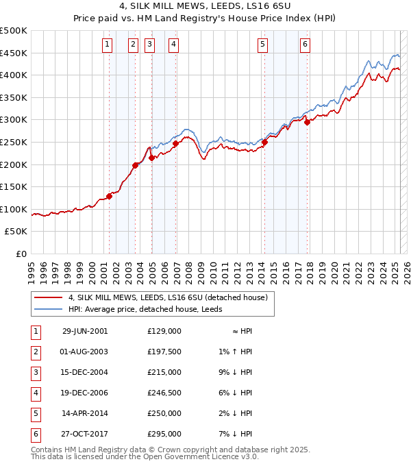 4, SILK MILL MEWS, LEEDS, LS16 6SU: Price paid vs HM Land Registry's House Price Index