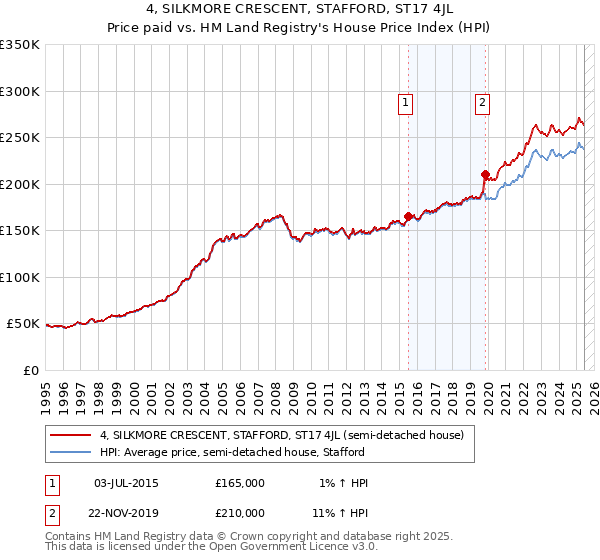 4, SILKMORE CRESCENT, STAFFORD, ST17 4JL: Price paid vs HM Land Registry's House Price Index