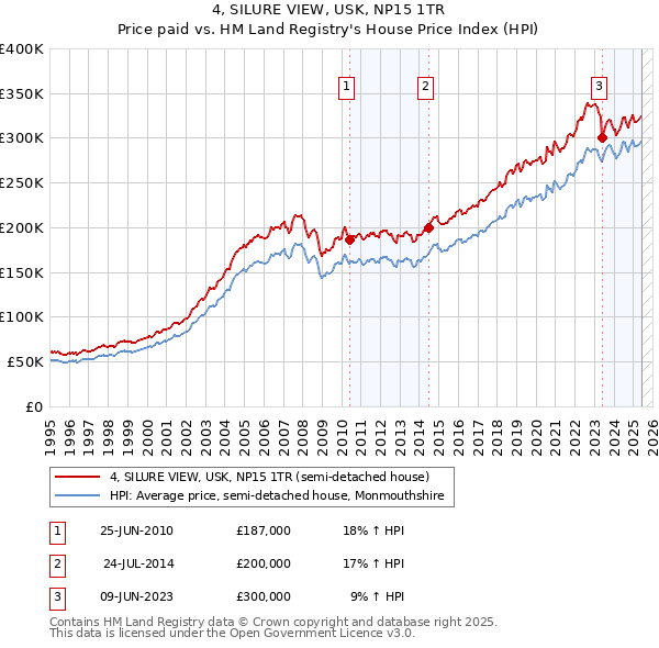 4, SILURE VIEW, USK, NP15 1TR: Price paid vs HM Land Registry's House Price Index