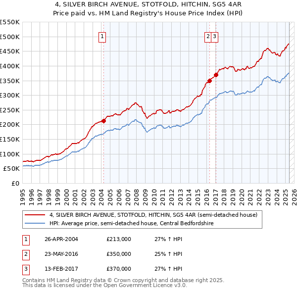 4, SILVER BIRCH AVENUE, STOTFOLD, HITCHIN, SG5 4AR: Price paid vs HM Land Registry's House Price Index