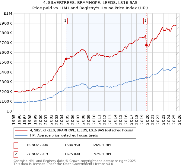 4, SILVERTREES, BRAMHOPE, LEEDS, LS16 9AS: Price paid vs HM Land Registry's House Price Index