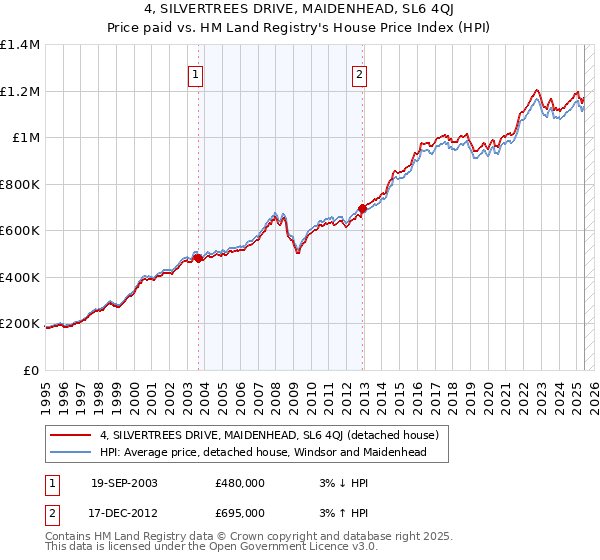 4, SILVERTREES DRIVE, MAIDENHEAD, SL6 4QJ: Price paid vs HM Land Registry's House Price Index