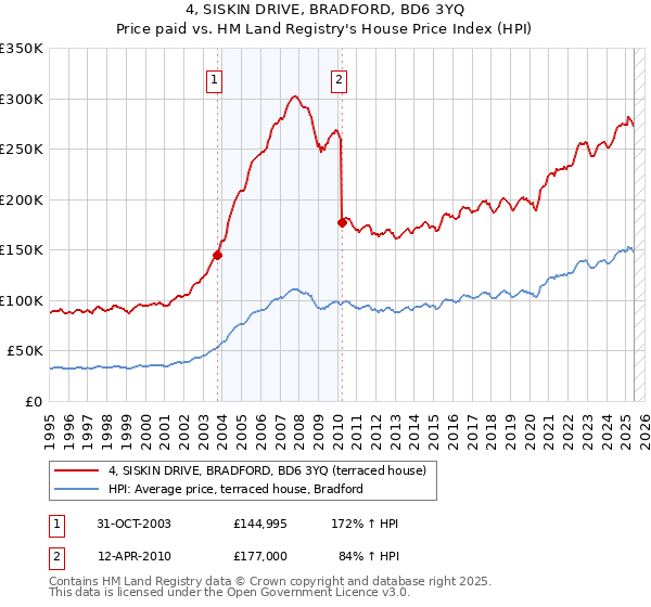 4, SISKIN DRIVE, BRADFORD, BD6 3YQ: Price paid vs HM Land Registry's House Price Index