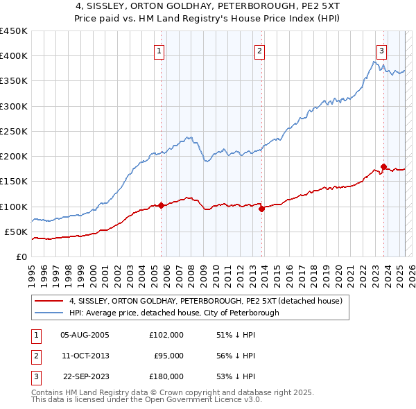 4, SISSLEY, ORTON GOLDHAY, PETERBOROUGH, PE2 5XT: Price paid vs HM Land Registry's House Price Index